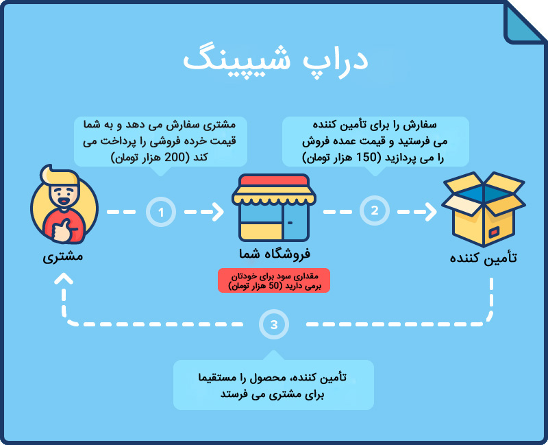 دراپ شیپینگ چیست